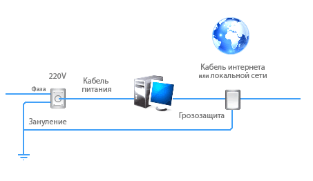 Компьютер защищен грозозащитой